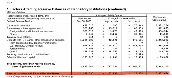A financial table titled '1. Factors Affecting Reserve Balances of Depository Institutions (continued)' displays reserve balance data in millions of dollars, with the final row 'Reserve balances with Federal Reserve Banks' highlighted in red.