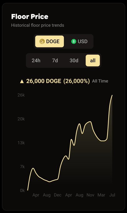 A dark-themed 'Floor Price' chart showing historical trends in DOGE and USD, with a 26,000% all-time gain, tracking price movement from April through July.