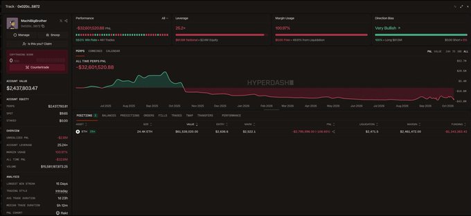 A dark-themed financial dashboard interface displaying portfolio analytics with a line chart labeled 'HYPERDASH', showing metrics like Performance 25.2x, Leverage 20.2x, Margin Usage 100.07%, and a total PNL of -$2,601,520.88 for track '0xD2c3...6B12'.