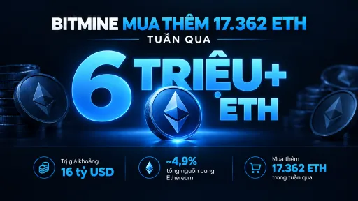 A graphic in Vietnamese announces 'BITMINE MUA THÊM 17.362 ETH TUẦN QUA' and displays '6 TRIỆU+ ETH', noting a trading value of '16 tỷ USD' and a ~4.9% Ethereum market share.