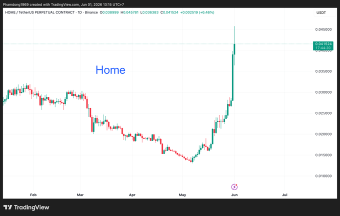 The image features a graph displaying fluctuations in Bitcoin's value over time. The x-axis of the graph shows months, while the y-axis represents the value in Bitcoins. There are two red bars that seem to be moving in opposite directions. They both have dollar signs, indicating their monetary worth or value. Above these bars, there is text that reads "HOME", and below them, another text states "Hype". This indicates a certain level of excitement or anticipation surrounding Bitcoin's current rise. The image also includes the caption "Chuyện không có logic vẫn xảy ra trong thì giớc!", which could be interpreted as a statement about how Bitcoin has gained popularity and is being referred to by multiple people in different languages.