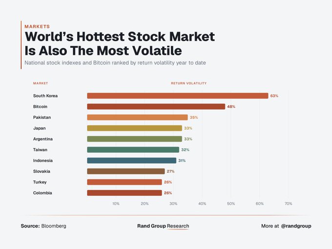A Bloomberg chart titled 'World's Hottest Stock Market Is Also The Most Volatile' ranking return volatility: South Korea 63%, Bitcoin 48%, Pakistan 35%, Japan 33%, Argentina 33%, Taiwan 32%, Indonesia 31%, Slovakia 27%, Turkey 26%, Colombia 26%.