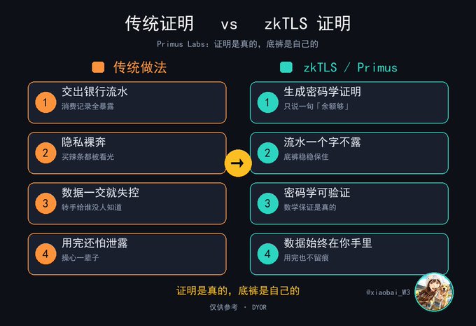 A Chinese infographic compares “传统证明” with “zkTLS / Primus,” contrasting traditional bank-statement disclosure with cryptographic proofs, privacy-preserving transaction verification, and data remaining with the user.