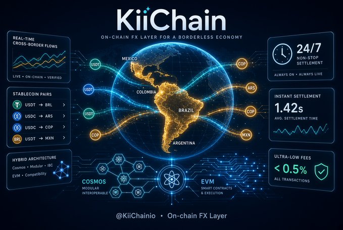 A promotional infographic for KiiChain (an on-chain FX layer for a borderless economy) featuring a globe with cross-border flow lines connecting Mexico, Colombia, Brazil, and Argentina, alongside key metrics including 1.42s settlement time, <0.5% fees, 24/7 non-stop settlement, and stablecoin pairs like USDT→BRL, USDC→ARS, USDC→COP, and brzUSD→MXN, built on a hybrid Cosmos/EVM architecture. The visual reinforces the caption's point that KiiChain is a purpose-built chain specifically engineered to solve the inefficiencies of the $7.5 trillion daily FX market that still relies on outdated 1970s banking infrastructure.