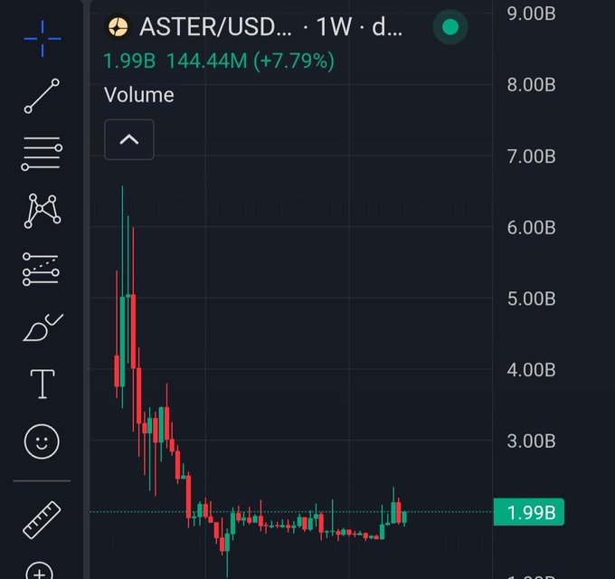 A candlestick chart for 'ASTER/USD...' showing a current value of 1.99B with a 144.44M (+7.79%) gain on a 1W daily timeframe.