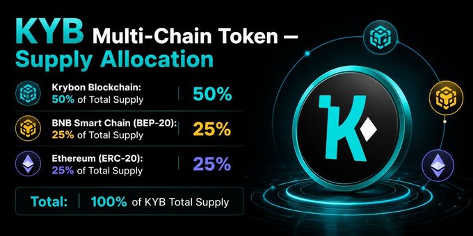 A promotional graphic displaying the supply allocation of the KYB token across three blockchain networks, with 50% allocated to Krybon Blockchain, 25% to BNB Smart Chain (BEP-20), and 25% to Ethereum (ERC-20), totaling 100% of KYB supply. The image visually reinforces the announcement's breakdown of KYB's multi-chain deployment strategy, featuring a stylized "K" coin emblem alongside the network icons.