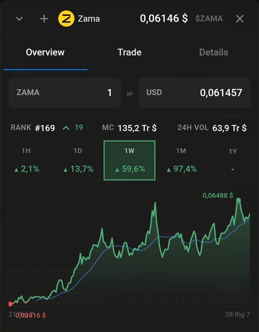 A cryptocurrency price chart for Zama (ZAMA) token showing a current price of $0.06146, ranked #169 with a market cap of 135.2 trillion, displaying a 59.6% weekly gain.