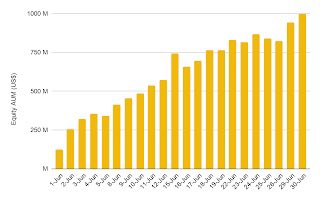 The bar chart displays steady Assets Under Management (AUM) growth from June 1 to June 30, climbing from approximately $150M to over $1B in just 30 days. This visualizes Binance's US Stock Trading milestone, showing the rapid $1 billion AUM achievement highlighted in the post.