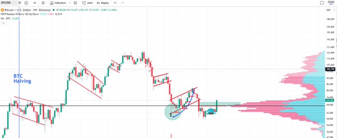 A Bitcoin/USD weekly candlestick chart showing BTC/USD at $98,668 (+1.29%), highlighting the "BTC Halving" zone on the left and a circled bottom formation near $74,000 attempting to reclaim the macro Point of Control (POC), with a volume profile histogram visible on the right side. The chart visually supports the post's analysis of bears losing momentum and bulls defending a critical bottom formation around the macro POC.