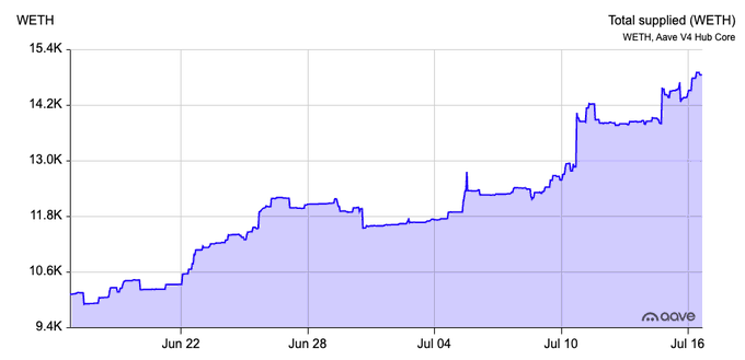 WETH Total supplied chart on Aave V4 Hub Core, showing growth from approximately 9.4K to over 14.2K between June 22 and July 16.