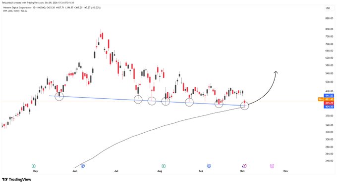 A TradingView candlestick chart for Tesla (TSLA) shows a technical analysis with a horizontal support line, circled bounce points, and an arrow indicating a predicted upward breakout.