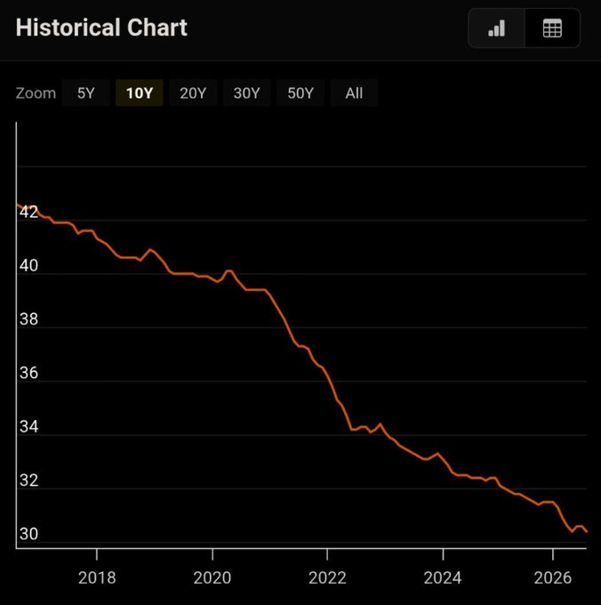 A 10-year historical chart showing a steady decline from approximately 42 in 2018 to around 30 by 2026, visually illustrating the US dollar's significant loss of purchasing power referenced in the post.