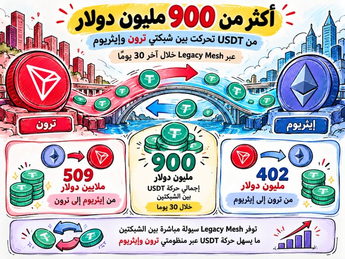 An illustrated infographic in Arabic and English advertising over $900 million in USDT movement between Tron and Ethereum via Legacy Mesh, with figures like '509 million dollars from Ethereum to Tron' and '402 million dollars from Tron to Ethereum'.
