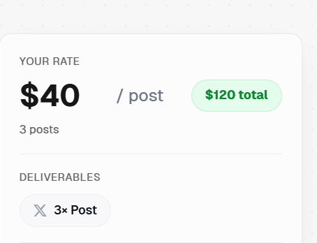 A pricing card displays a rate of $40 per post, totaling $120 for 3 posts, with deliverables of 3× Post.