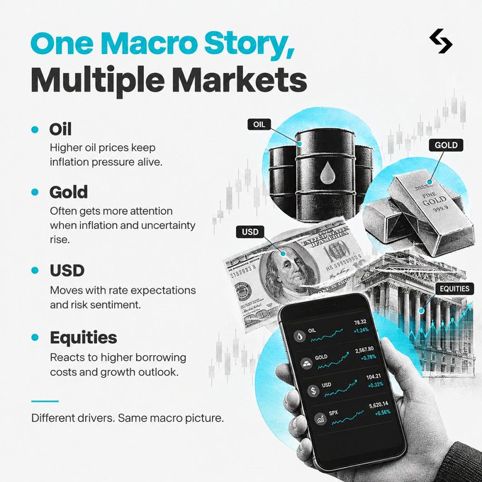 An infographic titled 'One Macro Story, Multiple Markets' explaining how Oil, Gold, USD, and Equities react differently to inflation, with a phone displaying market data showing OIL 78.92 (+1.24%), GOLD 2,667.90 (+0.76%), USD 104.21 (+0.33%), and SPX 6,020.14 (+0.19%).