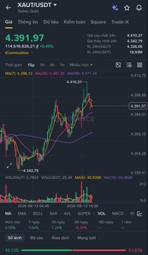 A mobile trading chart displays XAUT/USDT (Tokenized Gold) on Binance, currently priced at 4,391.97 with a 24-hour gain of +114,616,628.21 (+0.85%). The candlestick chart shows a recent peak near 4,410.37 before pulling back to 4,391.97, illustrating the post's narrative of "Cụ Vàng" (Gold) hitting a peak and then "quay đầu test lại" (turning back to retest).