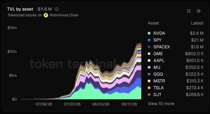 A stacked area chart from Token Terminal displaying TVL by asset on Robinhood Chain at $11.8M total, with NVDA leading at $2.4M, followed by SPY ($2.1M) and SPACEX ($1.8M) over the period from early July to late August 2026. The chart illustrates how tokenized stocks like NVDA have gained significant DeFi traction, supporting the post's narrative about the composability pipeline from Nvidia's stock being tokenized on Robinhood Chain to being traded as a token on Uniswap.