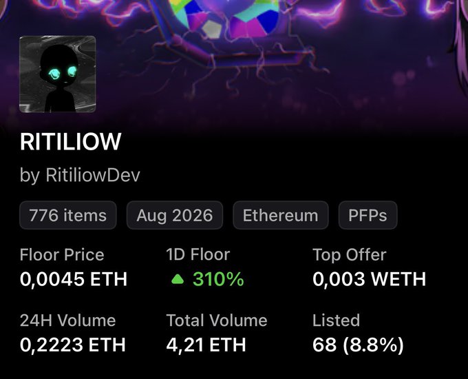 A screenshot of an NFT collection page for 'RITILIOW by RitiliowDev' on Ethereum, showing 776 items with a floor price of 0.0045 ETH, a 310% 1D floor increase, and a 24H volume of 0.2223 ETH.