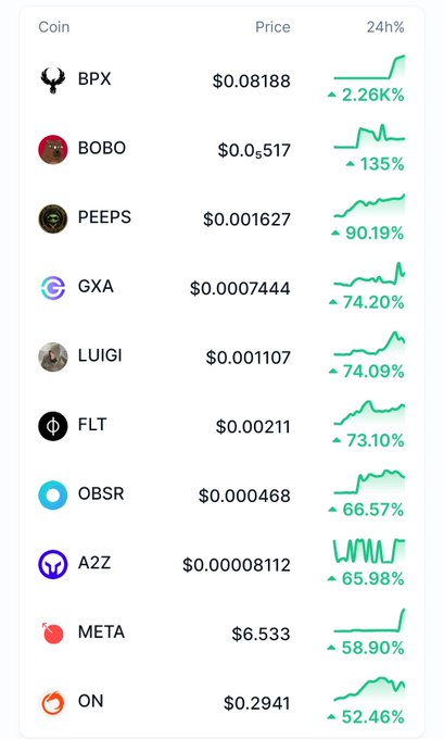 A cryptocurrency top gainers list displays 24-hour price increases for trending coins, led by $BPX (+2.26K%), $BOBO (+135%), and $PEEPS (+90.19%), followed by $GXA, $LUIGI, $FLT, $OBSR, $A2Z, $META, and $ON, each showing notable upward price movement with green chart trends.