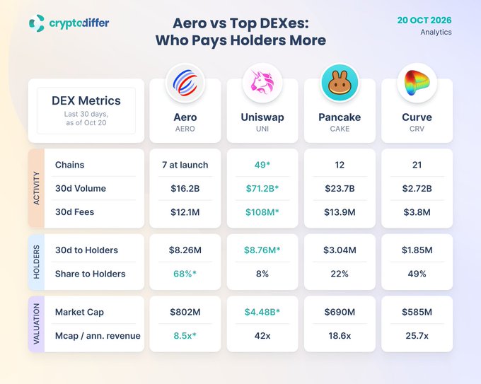 Infographic titled “Aero vs Top DEXs: Who Pays Holders More” compares Aerodrome ($AERO), Uniswap ($UNI), PancakeSwap ($CAKE), and Curve ($CRV) across chains, 30-day volume and fees, holder payouts, and valuation as of Oct. 20, 2026. It highlights Aero’s 7 chains, $16.2B volume, $12.1M fees, 68% share to holders, and 8.5x Mcap/annual revenue; the post announces Aero’s Oct. 21 launch across Base, Ethereum, OP, Arc, Ink, Robinhood Chain, and Arbitrum through the Aerodrome–Velodrome merger, with $VELO converting at about 0.044 AERO.