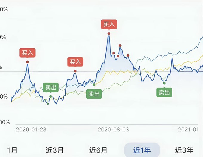 This image shows a one-year stock chart (近1年) from early 2020 to early 2021, displaying buy signals (买入) marked with red dots and sell signals (卖出) marked with green dots along a fluctuating blue price line with a shaded volatility band. The chart highlights multiple entry and exit points, with notable peaks around 2020-08-03, suggesting the poster is illustrating a trading strategy where the "country bumpkin" entered too eagerly at early buy points and missed later optimal entry opportunities.