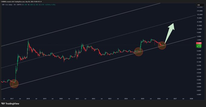 The image shows a stock market graph with lines and arrows representing different stocks. The arrow pointing upwards indicates that some stocks have been performing well, while others have been struggling or even declining in value. The graph is set against a dark background, which makes the upward trends stand out prominently. The post appears to be focused on a specific cryptocurrency, XRP (XRP), possibly discussing its potential growth in a patient and long-term investment strategy.