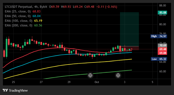 A TradingView candlestick chart for LTCUSDT Perpetual (4h) showing price at $69.48, with EMA indicators (25/50/100/200) and key levels marked at High $74.97, Low $65.32.