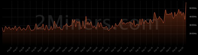 A line chart shows Pearl's Effective Hashrate (EH/s) spiking from around 25-30 EH/s in August to nearly 50 EH/s by late September 2025, roughly doubling in capacity to support expanded AI compute workloads.