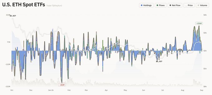 The image is a chart titled "U.S. ETH Spot ETFs" tracking Holdings, Flows, and Net Flow alongside Price and Volume data from October through early September. The most recent spike shows a +$220M net flow near September 2, correlating with the post's mention of consecutive days without outflows, while individual fund data shows Fidelity's $FETH leading with +$4.81M and most other ETFs (ETHA, ETHW, TETH, QETH, EZET, ETHV) reporting $0 flows.