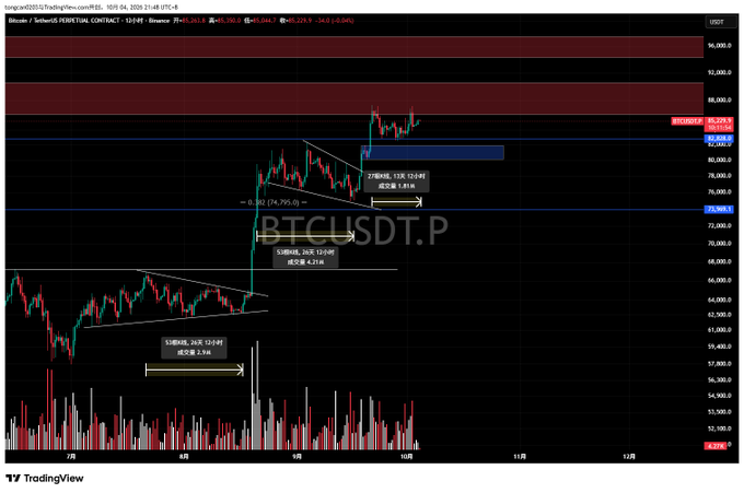 A BTC/USDT perpetual contract chart on TradingView shows Bitcoin consolidating around $89,229 after a sharp rally from the $74,795 region, with measured move projections suggesting potential targets near $96,913-$97,300, supporting the post's view of a healthy rest period before continuation.