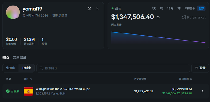 A Polymarket profile for user 'yamali9' showing a PNL of $1,347,506.40 and a winning trade on 'Will Spain win the 2026 FIFA World Cup?' for $3,299,930.61.