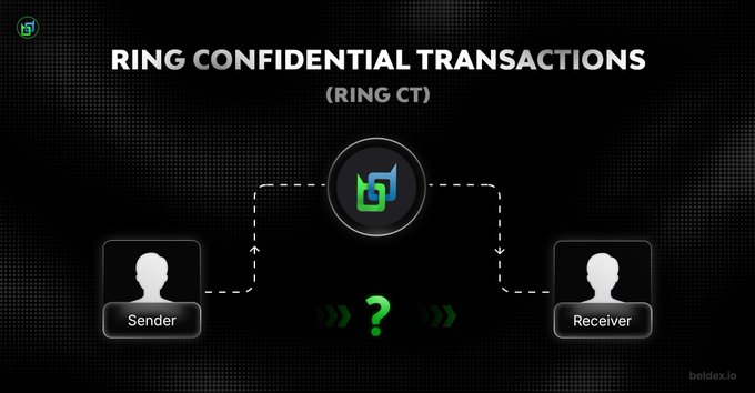 A diagram illustrating Ring Confidential Transactions (Ring CT) with arrows showing a sender's transaction passing through a central Beldex logo before reaching a receiver, with a green question mark masking the transaction details. The image supports the post's privacy-focused narrative by highlighting Beldex's foundational cryptographic technology, RingCT, which enables the private transactions underlying its expanding ecosystem of BChat, BelNet, and other privacy tools.