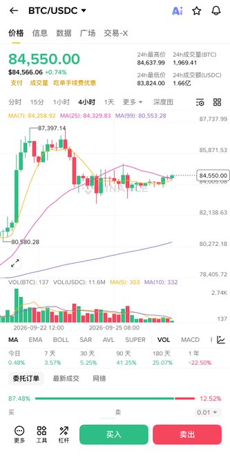 The image shows a BTC/USDC trading chart displaying Bitcoin's current price at $84,550.00, with a 24-hour range between $83,824.00 and $84,637.99, illustrating the narrow range consolidation and low trading volume (1.66亿 USDC) referenced in the post. The bottom order book reinforces the post's warning by showing a striking 87.48% buy ratio versus only 12.52% sell orders, highlighting the retail crowd's bullish positioning beneath the overhead resistance at $87,397 where trapped longs from the recent peak still linger.