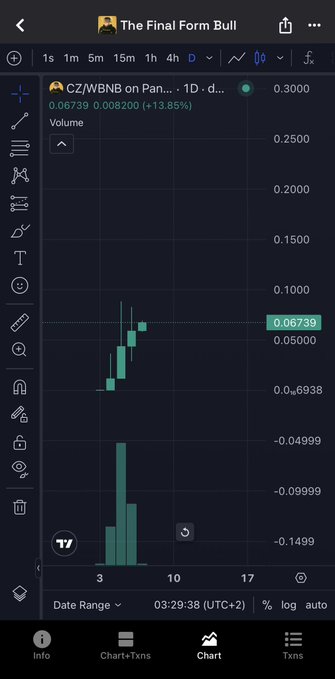 The image shows a TradingView chart for "CZ/WBNB on PancakeSwap" with a current price of 0.06739 (+13.85%) on a 1-day timeframe, supporting the post's bullish narrative about $CZ being in its early stages with just 13,000 holders and a $20M market cap.