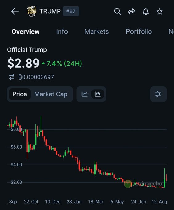 A CoinGecko chart for the "Official Trump" (TRUMP) token shows its current price at $2.89, up 7.4% in 24 hours, after a steep decline from a high above $8.00 down to around $2.00. The image visualizes the post's question about potential price targets of $5, $10, or $20+ relative to the token's current depressed valuation and recent downtrend.