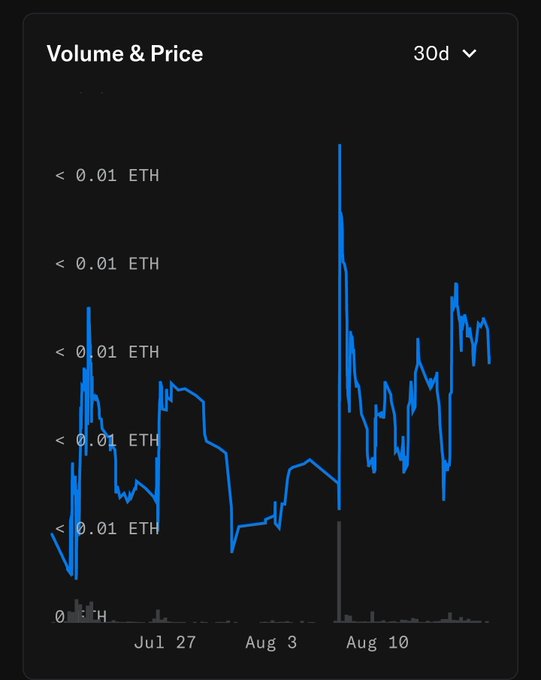 A 30-day Volume & Price chart shows ETH prices in fractional amounts (< 0.01 ETH) with significant volatility between late June and mid-August, including a sharp spike around August 3rd.