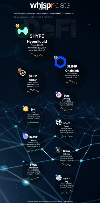 A 'whispr data' infographic lists the top 10 cryptocurrencies in the DeFi category by marketcap, including Hyperliquid, Chainlink, Stellar, and Uniswap.