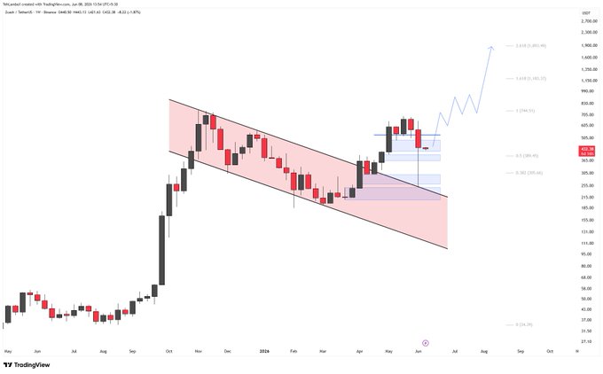 The image features a graph of an uptrending stock chart with red lines connecting price points, indicating the progression of a stock's upward movement over time. The stock chart has been tested for all FVGs (Future Value Calculations) and OBs (Overbought and Oversold Indicators), and it is scheduled to be filled on Monday. On top of that, there will be another test done in the morning, so we can expect some bounce after filling in the graph. The chart's current position is at a bull flag stage, which suggests a bullish market trend. The post also discusses how this stock has bounced back from hitting the bull flag since then and anticipates the next target price to be 490.
