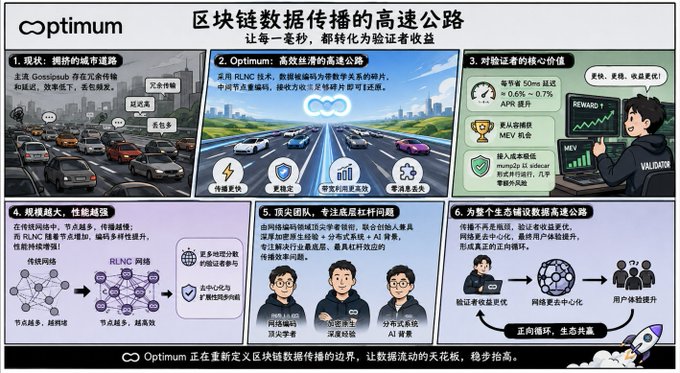 A Chinese-language promotional infographic titled 'optimum' with the heading '区块链数据传播的高速公路' (Blockchain Data Dissemination Highway), detailing features like Monad town validation, RLNC tech, and 50ms node rewards through six illustrated panels.
