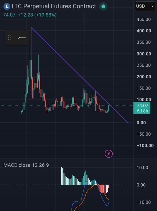 A cryptocurrency trading chart showing the 'LTC Perpetual Futures Contract' priced at 74.07 USD (+12.28, +19.88%), featuring a descending trendline, candlestick patterns, and a MACD indicator below.
