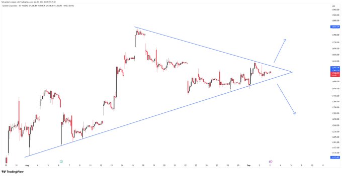 A TradingView candlestick chart showing a symmetrical triangle pattern with blue trendlines converging, and arrows indicating a potential breakout direction.