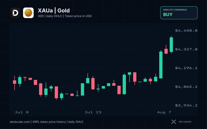 A candlestick chart of XAUa (tokenized gold on XRPL) shows a sharp rally to ~$4,458 on August 7, mirroring the surge in gold futures past $4,400 following a weaker-than-expected U.S. jobs report, with an analyst consensus rating of "BUY."