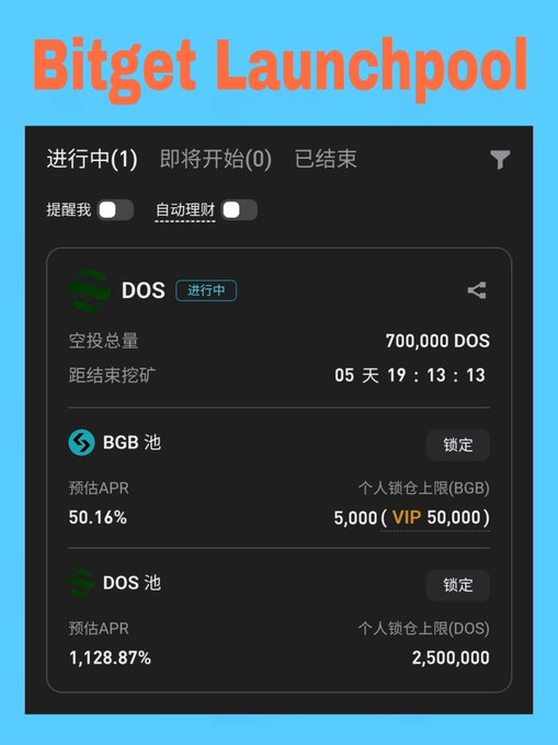 A screenshot of the Bitget Launchpool page showing an active DOS token mining pool with 700,000 DOS total airdrop, offering 50.16% APR on BGB pool and 1,128.87% APR on DOS pool with individual staking limits displayed.