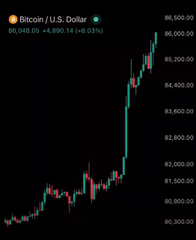 A stock chart for Bitcoin/U.S. Dollar shows the price rising sharply, currently at $6,048.05, up 4,890.14 (+6.03%).