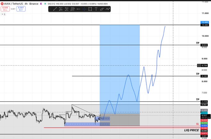 A cryptocurrency trading chart for AVAX/USDT on Binance shows an upward price trend with annotations including 'TP' (take profit levels), 'SL' (stop loss), and Japanese text 'ロスカット' (loss cut) near a 'LIQ PRICE' line.
