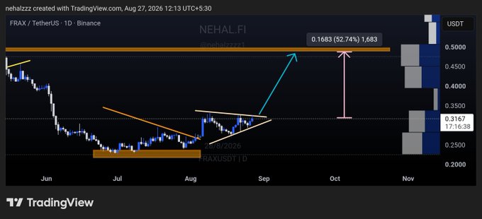 A TradingView 1D chart of FRAX/USDT (Tether) on Binance displays a potential ascending triangle breakout targeting $0.5000, with an annotated projection of 52.74% upside to 0.1683/1,683 (likely representing 0.5000), reinforcing the post's bullish thesis toward the $0.48–$0.50 zone.