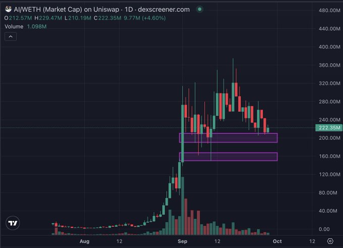 A candlestick chart from dexscreener.com showing the AI/WETH (Market Cap) trading pair on Uniswap, with a current price of 222.35M and a marked support or resistance zone highlighted by purple rectangles.