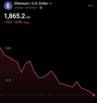 A financial chart showing Ethereum / U.S. Dollar (ETH/USD) on Bitstamp, with a current price of 1,865.2 USD, down 16.9 (-0.9%) today, displaying a downward trend.