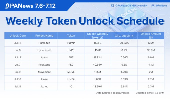 A PANews 'Weekly Token Unlock Schedule (7.6–7.12)' table listing upcoming token unlocks including Pump.fun (PUMP) on Jul.12 unlocking 82.5B tokens ($125M, 29.23%), Hyperliquid (HYPE), Aptos (APT), RedStone (RED), Movement (MOVE), Linea (LINEA), and io.net (IO).