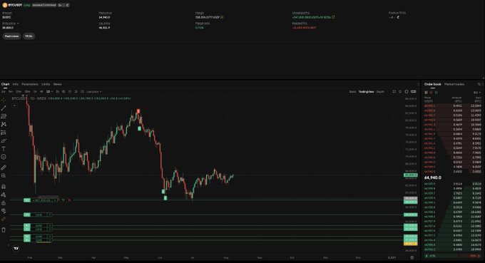 A TradingView chart of Bitcoin (BTC/USD) showing a long position with an unrealized P&L of +$373,608.15 on a 6,625%ROI trade, with the price currently at 64,940.0, illustrating the context of the trader's $350,000 profit question.